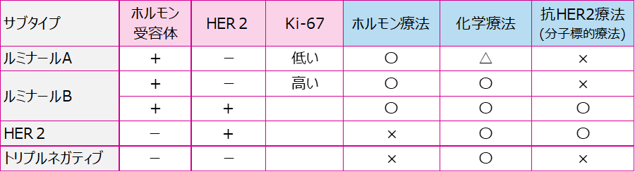 サブタイプと薬物療法の選択